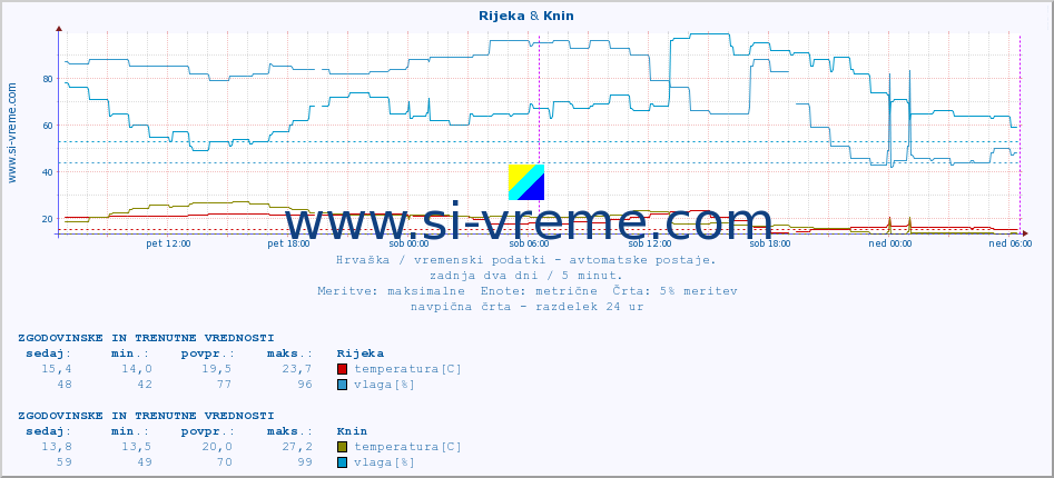 POVPREČJE :: Rijeka & Knin :: temperatura | vlaga | hitrost vetra | tlak :: zadnja dva dni / 5 minut.