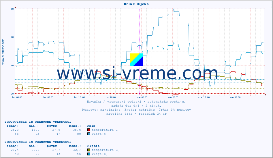 POVPREČJE :: Knin & Rijeka :: temperatura | vlaga | hitrost vetra | tlak :: zadnja dva dni / 5 minut.