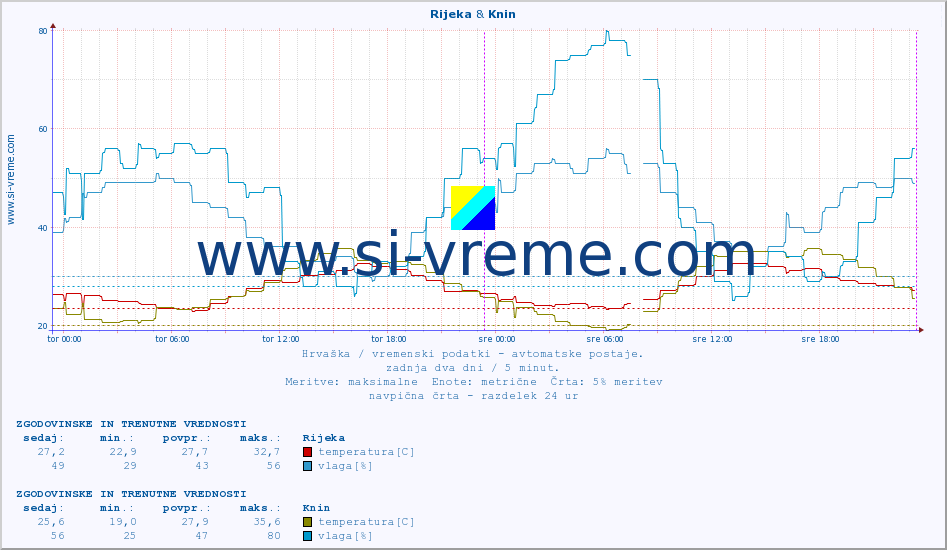 POVPREČJE :: Rijeka & Knin :: temperatura | vlaga | hitrost vetra | tlak :: zadnja dva dni / 5 minut.