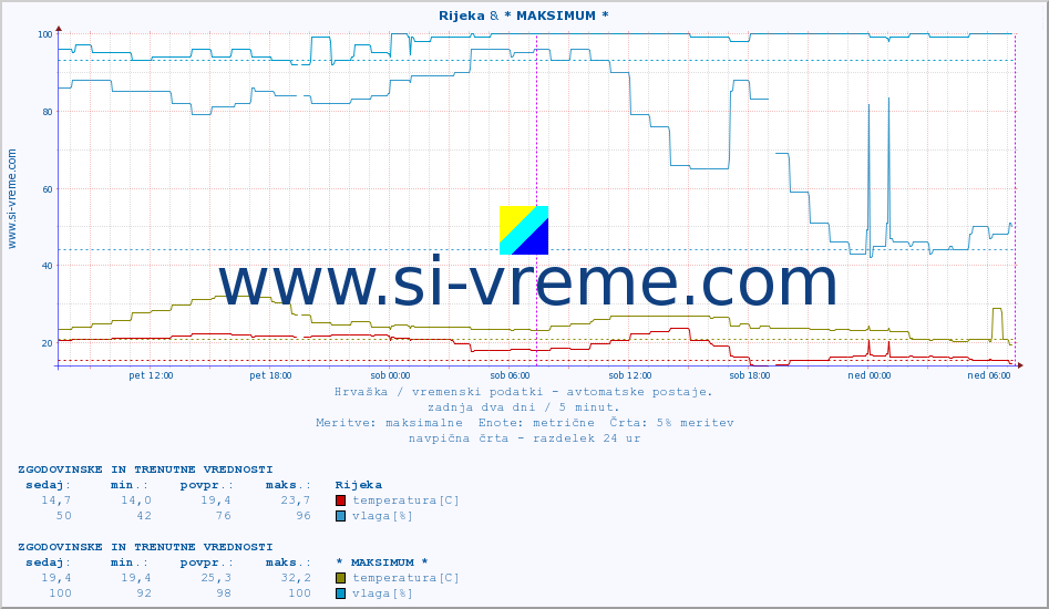 POVPREČJE :: Rijeka & * MAKSIMUM * :: temperatura | vlaga | hitrost vetra | tlak :: zadnja dva dni / 5 minut.