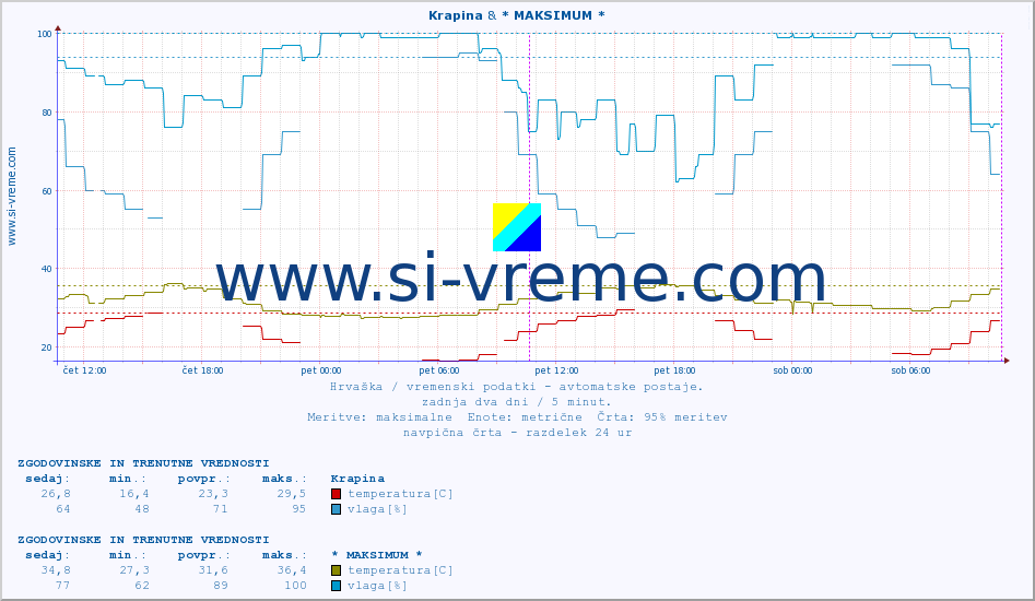 POVPREČJE :: Krapina & * MAKSIMUM * :: temperatura | vlaga | hitrost vetra | tlak :: zadnja dva dni / 5 minut.