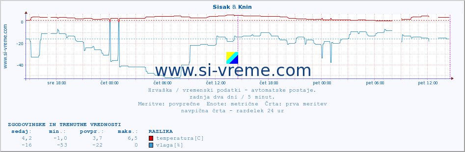 POVPREČJE :: Sisak & Knin :: temperatura | vlaga | hitrost vetra | tlak :: zadnja dva dni / 5 minut.