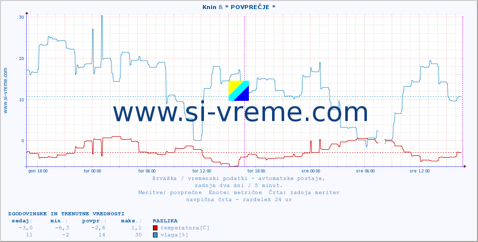 POVPREČJE :: Knin & * POVPREČJE * :: temperatura | vlaga | hitrost vetra | tlak :: zadnja dva dni / 5 minut.