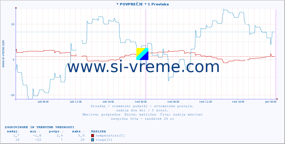 POVPREČJE :: * POVPREČJE * & Prevlaka :: temperatura | vlaga | hitrost vetra | tlak :: zadnja dva dni / 5 minut.