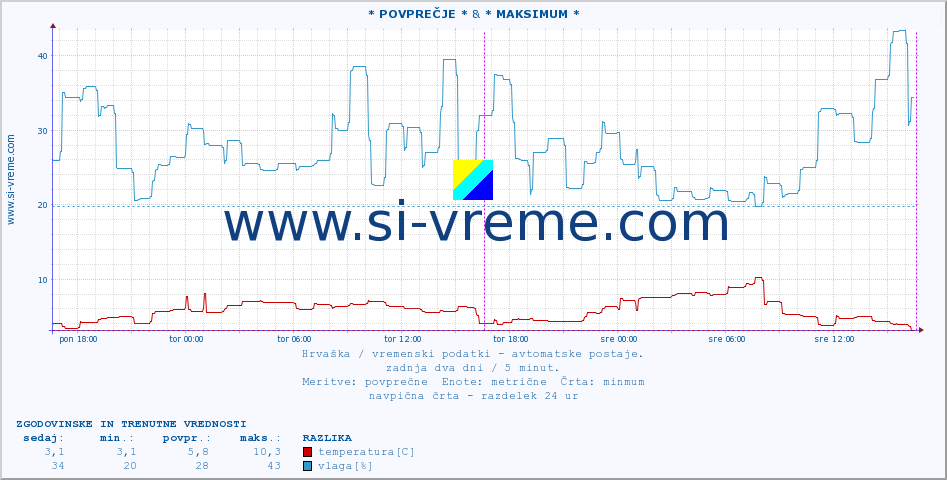 POVPREČJE :: * POVPREČJE * & * MAKSIMUM * :: temperatura | vlaga | hitrost vetra | tlak :: zadnja dva dni / 5 minut.