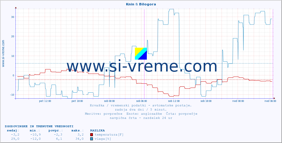 POVPREČJE :: Knin & Bilogora :: temperatura | vlaga | hitrost vetra | tlak :: zadnja dva dni / 5 minut.