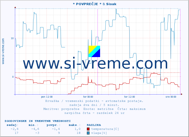 POVPREČJE :: * POVPREČJE * & Sisak :: temperatura | vlaga | hitrost vetra | tlak :: zadnja dva dni / 5 minut.