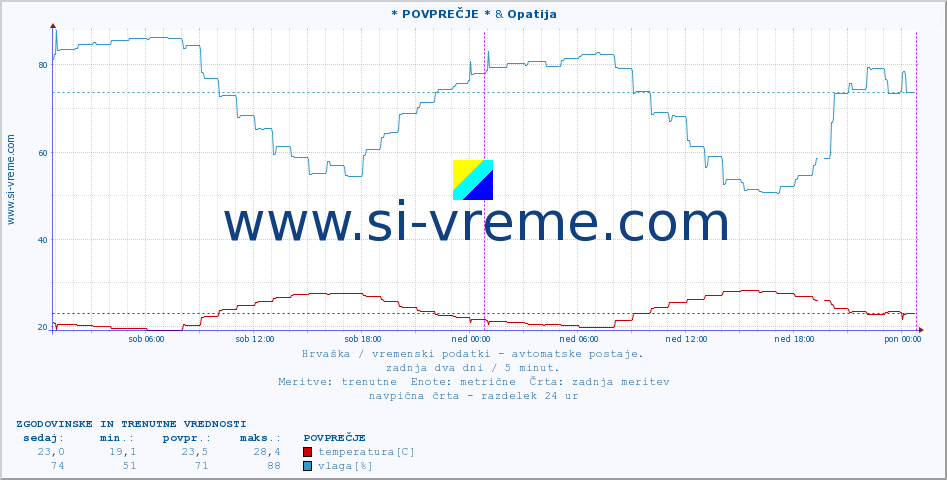 POVPREČJE :: * POVPREČJE * & Opatija :: temperatura | vlaga | hitrost vetra | tlak :: zadnja dva dni / 5 minut.