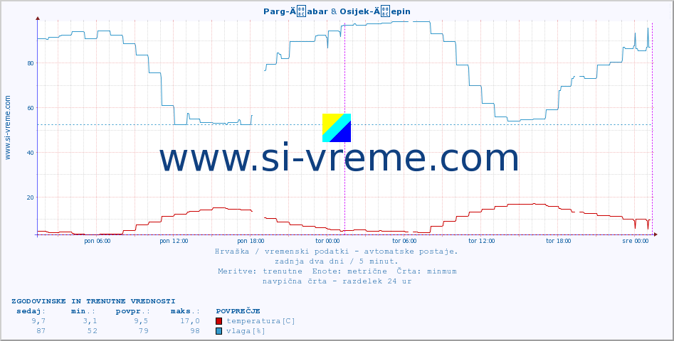 POVPREČJE :: Parg-Äabar & Osijek-Äepin :: temperatura | vlaga | hitrost vetra | tlak :: zadnja dva dni / 5 minut.
