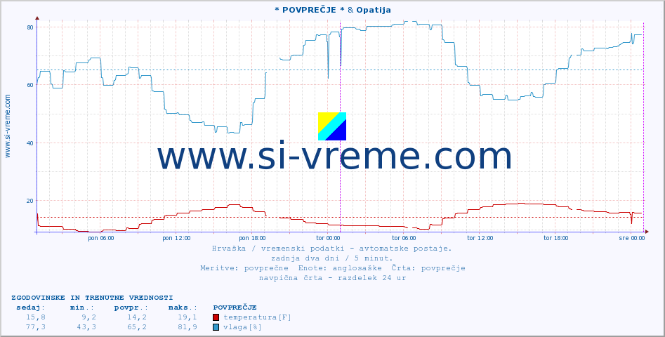 POVPREČJE :: * POVPREČJE * & Opatija :: temperatura | vlaga | hitrost vetra | tlak :: zadnja dva dni / 5 minut.