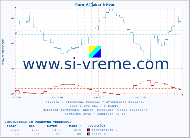 POVPREČJE :: Parg-Äabar & Hvar :: temperatura | vlaga | hitrost vetra | tlak :: zadnja dva dni / 5 minut.