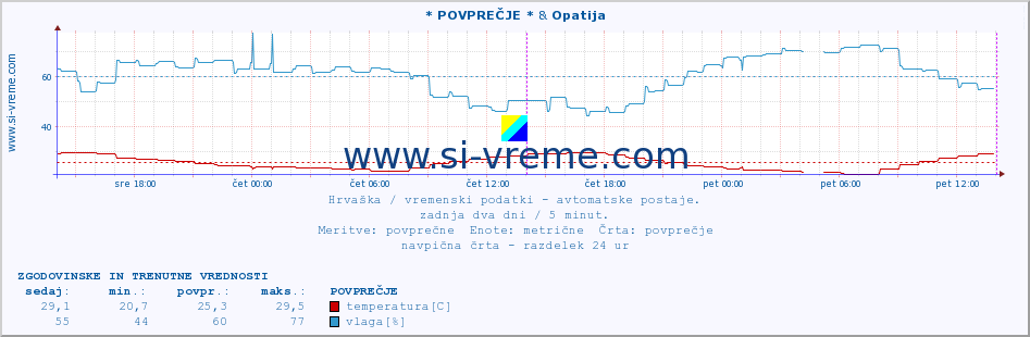 POVPREČJE :: * POVPREČJE * & Opatija :: temperatura | vlaga | hitrost vetra | tlak :: zadnja dva dni / 5 minut.