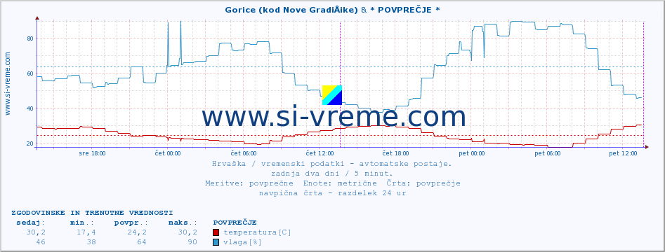 POVPREČJE :: Gorice (kod Nove GradiÅ¡ke) & * POVPREČJE * :: temperatura | vlaga | hitrost vetra | tlak :: zadnja dva dni / 5 minut.