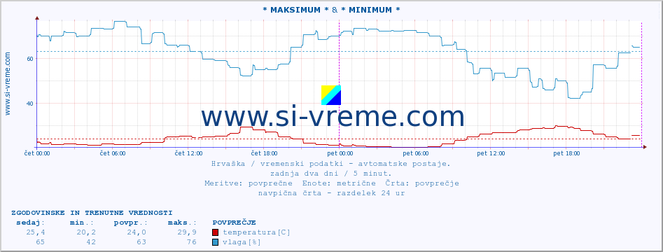 POVPREČJE :: * MAKSIMUM * & * MINIMUM * :: temperatura | vlaga | hitrost vetra | tlak :: zadnja dva dni / 5 minut.