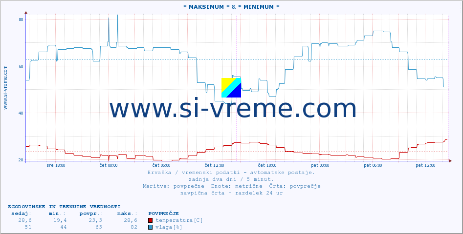 POVPREČJE :: * MAKSIMUM * & * MINIMUM * :: temperatura | vlaga | hitrost vetra | tlak :: zadnja dva dni / 5 minut.