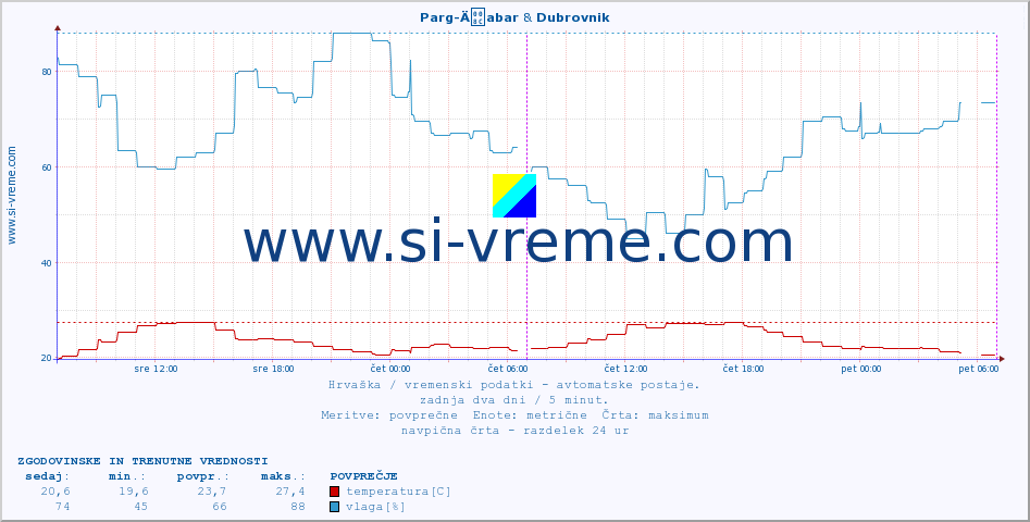 POVPREČJE :: Parg-Äabar & Dubrovnik :: temperatura | vlaga | hitrost vetra | tlak :: zadnja dva dni / 5 minut.