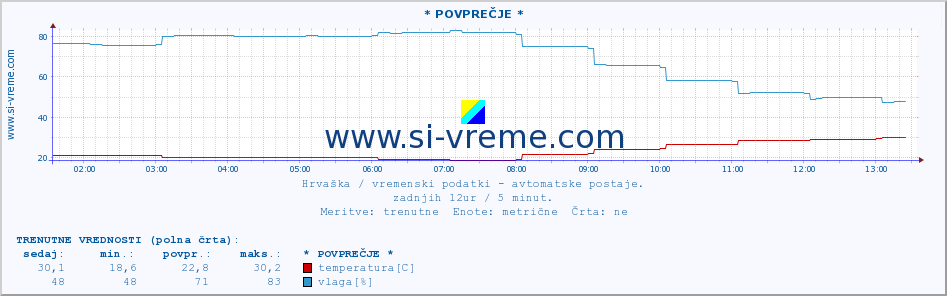 POVPREČJE :: * POVPREČJE * :: temperatura | vlaga | hitrost vetra | tlak :: zadnji dan / 5 minut.