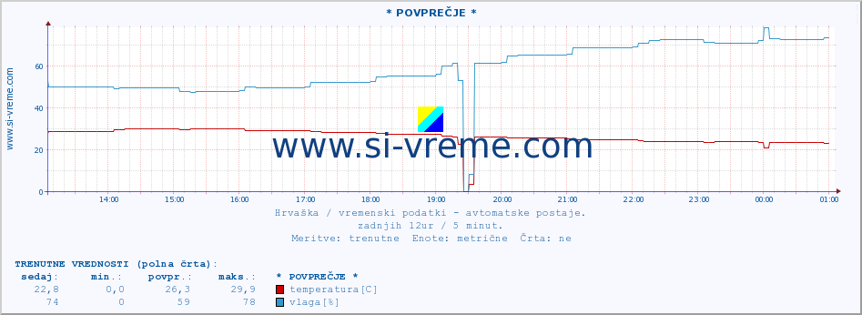 POVPREČJE :: * POVPREČJE * :: temperatura | vlaga | hitrost vetra | tlak :: zadnji dan / 5 minut.