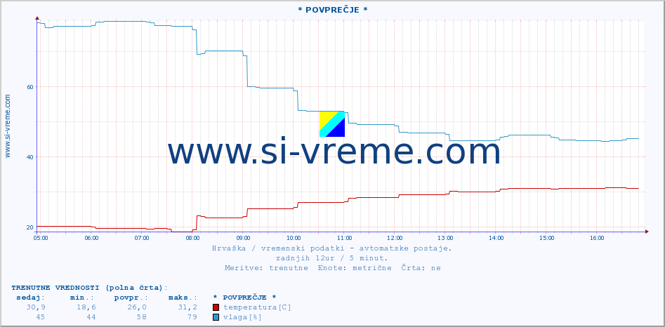 POVPREČJE :: * POVPREČJE * :: temperatura | vlaga | hitrost vetra | tlak :: zadnji dan / 5 minut.