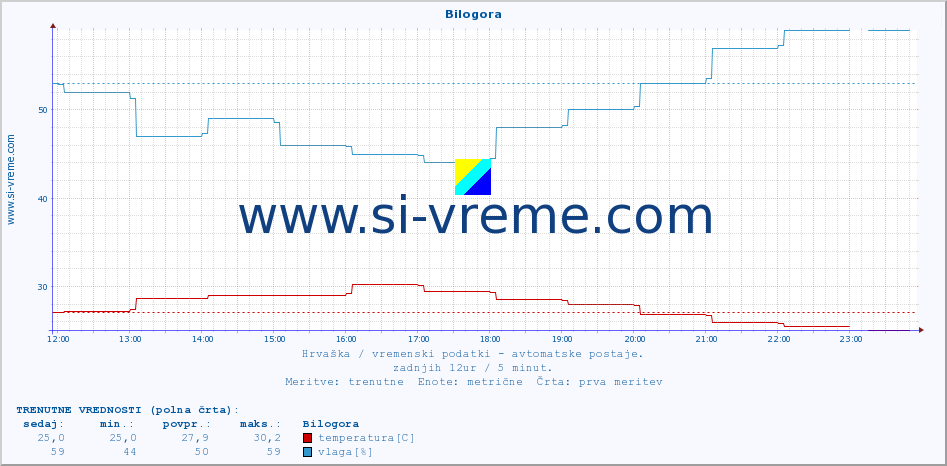 POVPREČJE :: Bilogora :: temperatura | vlaga | hitrost vetra | tlak :: zadnji dan / 5 minut.