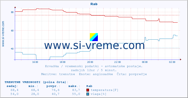 POVPREČJE :: Rab :: temperatura | vlaga | hitrost vetra | tlak :: zadnji dan / 5 minut.