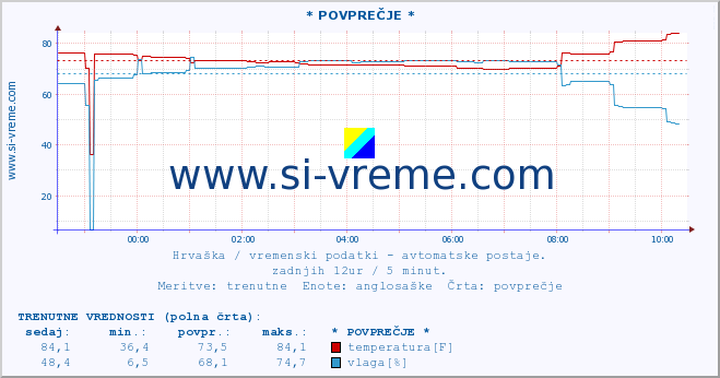 POVPREČJE :: * POVPREČJE * :: temperatura | vlaga | hitrost vetra | tlak :: zadnji dan / 5 minut.