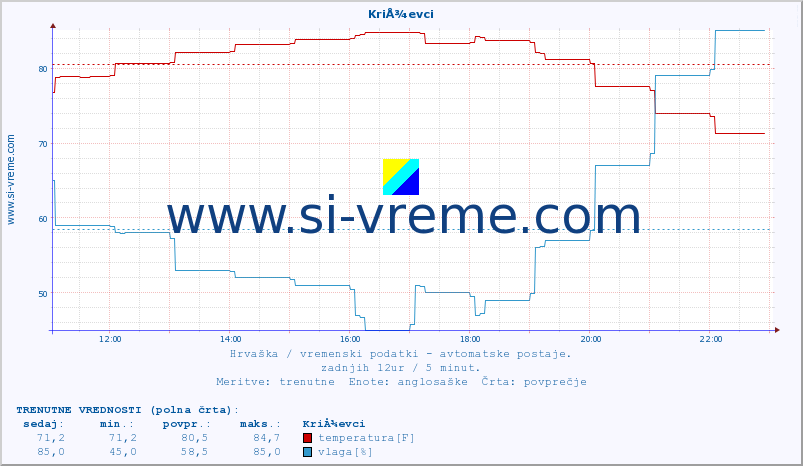 POVPREČJE :: KriÅ¾evci :: temperatura | vlaga | hitrost vetra | tlak :: zadnji dan / 5 minut.