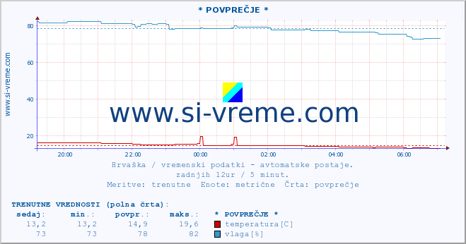 POVPREČJE :: * POVPREČJE * :: temperatura | vlaga | hitrost vetra | tlak :: zadnji dan / 5 minut.