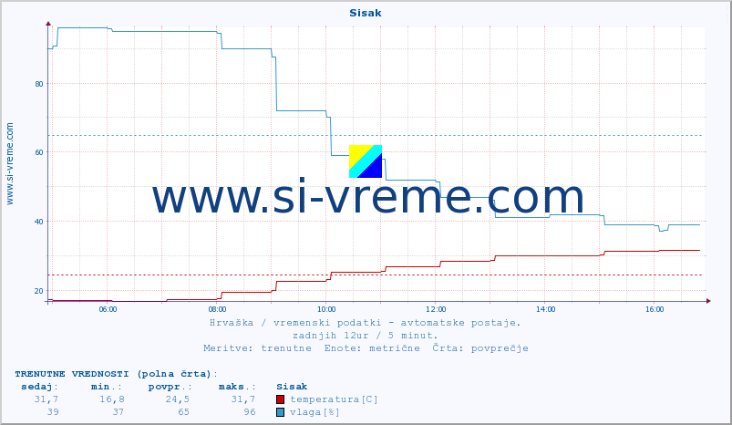 POVPREČJE :: Sisak :: temperatura | vlaga | hitrost vetra | tlak :: zadnji dan / 5 minut.