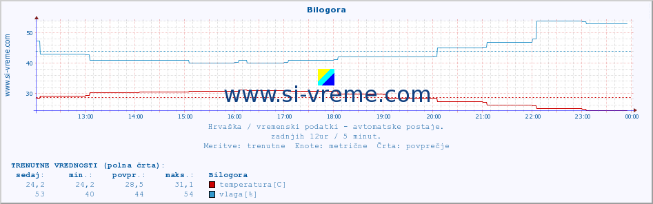 POVPREČJE :: Bilogora :: temperatura | vlaga | hitrost vetra | tlak :: zadnji dan / 5 minut.