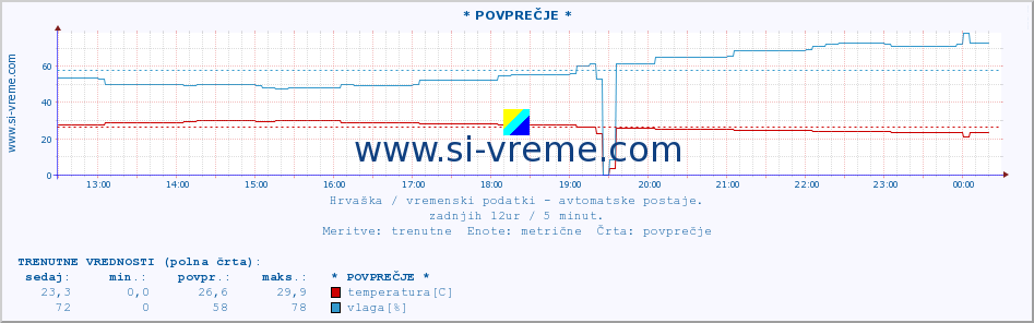 POVPREČJE :: Lastovo :: temperatura | vlaga | hitrost vetra | tlak :: zadnji dan / 5 minut.