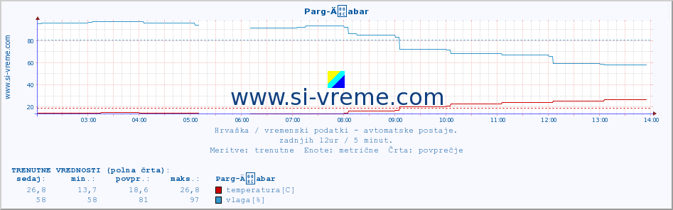 POVPREČJE :: Parg-Äabar :: temperatura | vlaga | hitrost vetra | tlak :: zadnji dan / 5 minut.