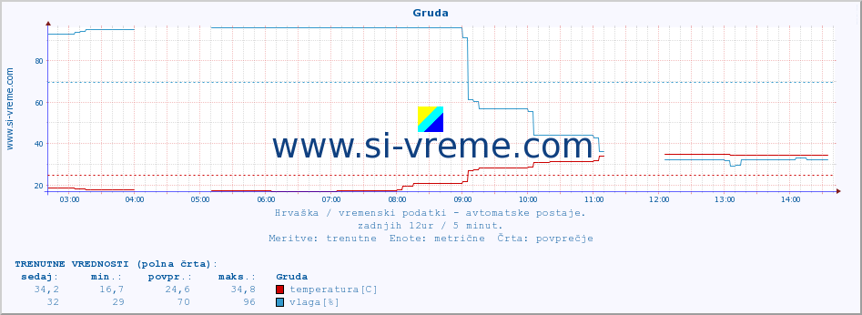 POVPREČJE :: Gruda :: temperatura | vlaga | hitrost vetra | tlak :: zadnji dan / 5 minut.