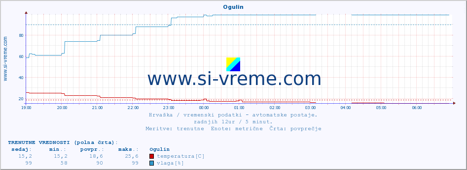 POVPREČJE :: Ogulin :: temperatura | vlaga | hitrost vetra | tlak :: zadnji dan / 5 minut.