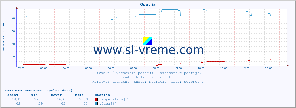 POVPREČJE :: Opatija :: temperatura | vlaga | hitrost vetra | tlak :: zadnji dan / 5 minut.