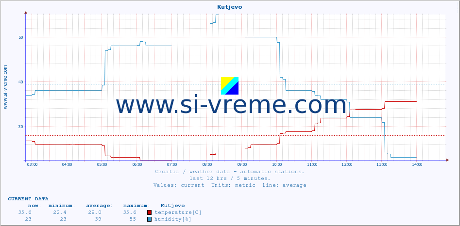  :: Kutjevo :: temperature | humidity | wind speed | air pressure :: last day / 5 minutes.