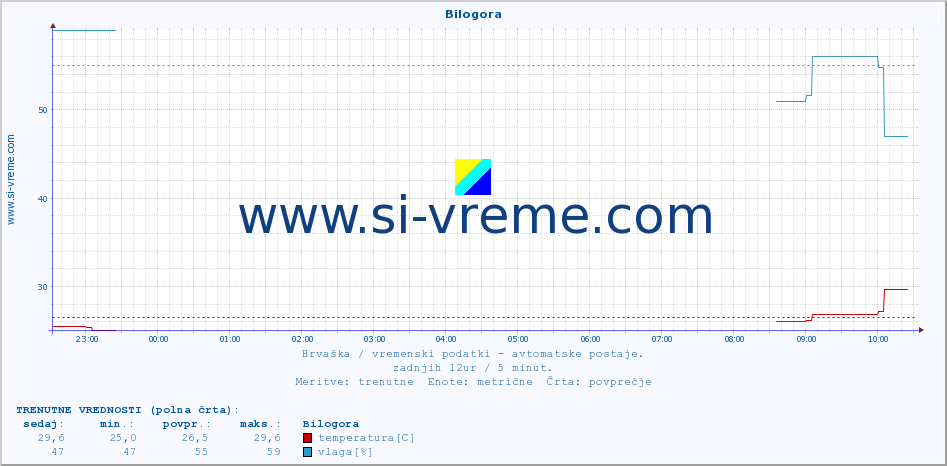 POVPREČJE :: Bilogora :: temperatura | vlaga | hitrost vetra | tlak :: zadnji dan / 5 minut.