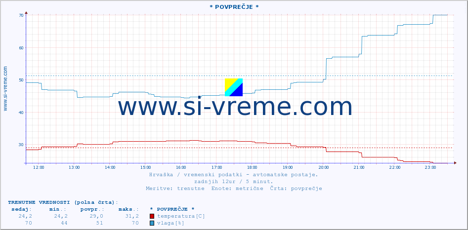 POVPREČJE :: ZaviÅ¾an :: temperatura | vlaga | hitrost vetra | tlak :: zadnji dan / 5 minut.