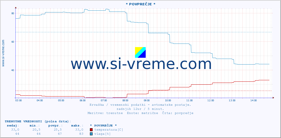 POVPREČJE :: * POVPREČJE * :: temperatura | vlaga | hitrost vetra | tlak :: zadnji dan / 5 minut.