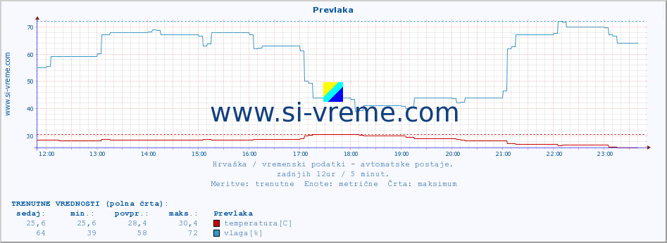 POVPREČJE :: Prevlaka :: temperatura | vlaga | hitrost vetra | tlak :: zadnji dan / 5 minut.