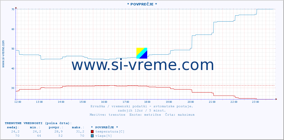 POVPREČJE :: * POVPREČJE * :: temperatura | vlaga | hitrost vetra | tlak :: zadnji dan / 5 minut.