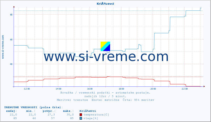 POVPREČJE :: KriÅ¾evci :: temperatura | vlaga | hitrost vetra | tlak :: zadnji dan / 5 minut.