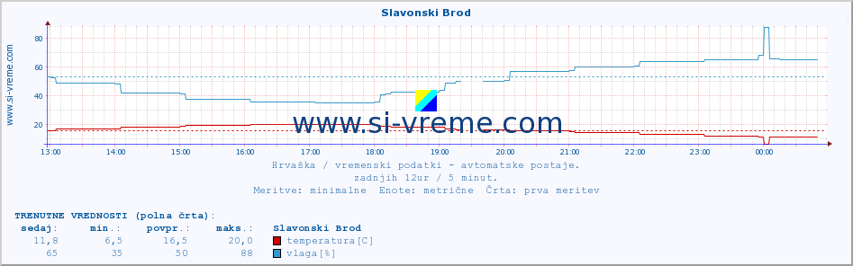 POVPREČJE :: Slavonski Brod :: temperatura | vlaga | hitrost vetra | tlak :: zadnji dan / 5 minut.