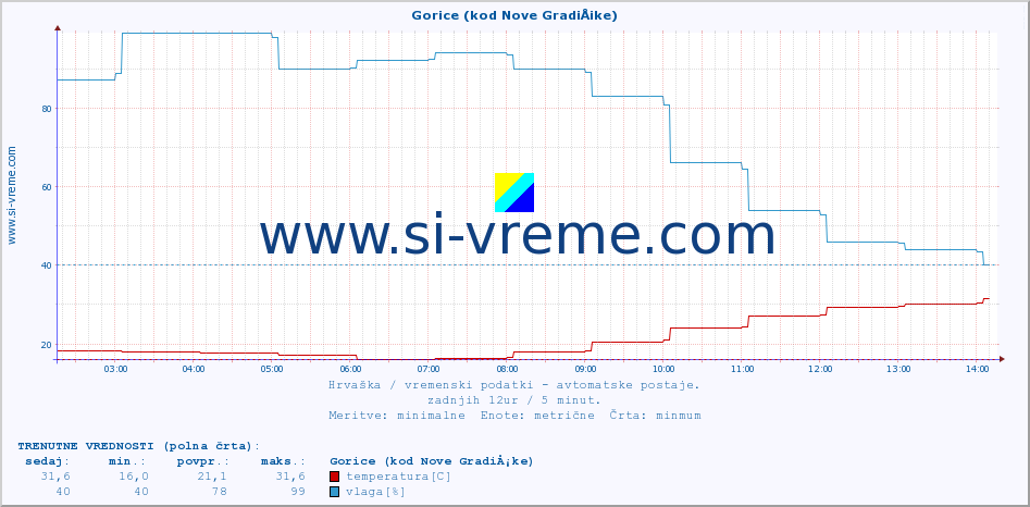 POVPREČJE :: Gorice (kod Nove GradiÅ¡ke) :: temperatura | vlaga | hitrost vetra | tlak :: zadnji dan / 5 minut.