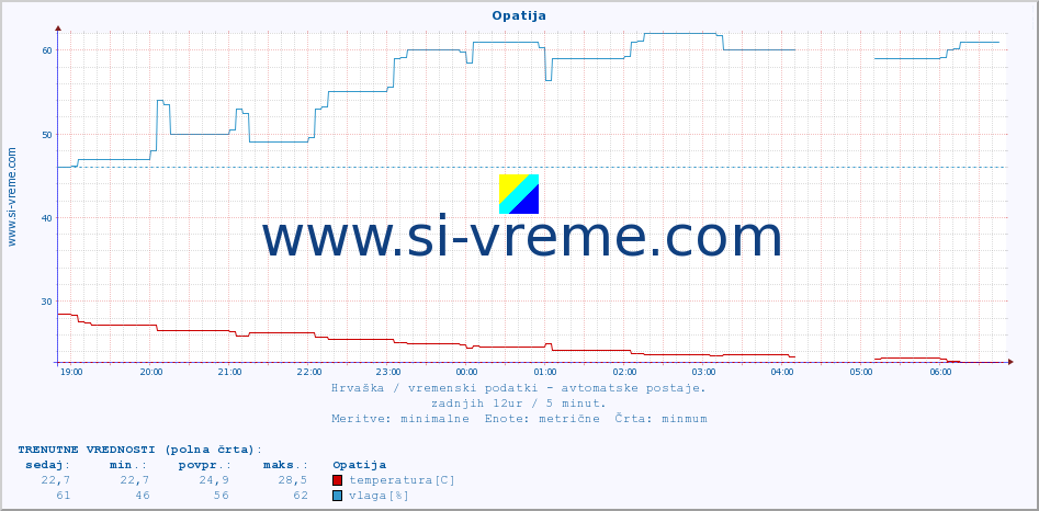 POVPREČJE :: Opatija :: temperatura | vlaga | hitrost vetra | tlak :: zadnji dan / 5 minut.