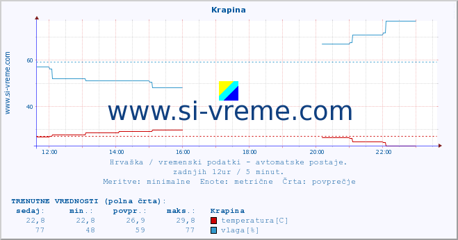 POVPREČJE :: Krapina :: temperatura | vlaga | hitrost vetra | tlak :: zadnji dan / 5 minut.