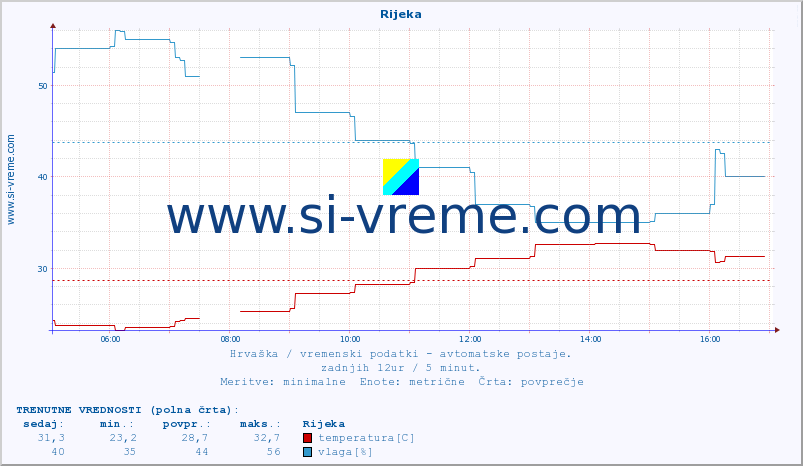 POVPREČJE :: Rijeka :: temperatura | vlaga | hitrost vetra | tlak :: zadnji dan / 5 minut.