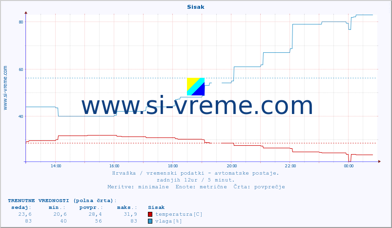 POVPREČJE :: Sisak :: temperatura | vlaga | hitrost vetra | tlak :: zadnji dan / 5 minut.