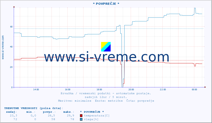 POVPREČJE :: * POVPREČJE * :: temperatura | vlaga | hitrost vetra | tlak :: zadnji dan / 5 minut.