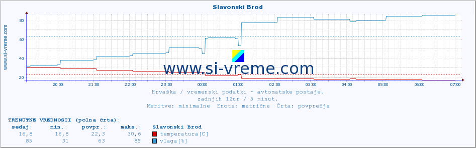 POVPREČJE :: Slavonski Brod :: temperatura | vlaga | hitrost vetra | tlak :: zadnji dan / 5 minut.